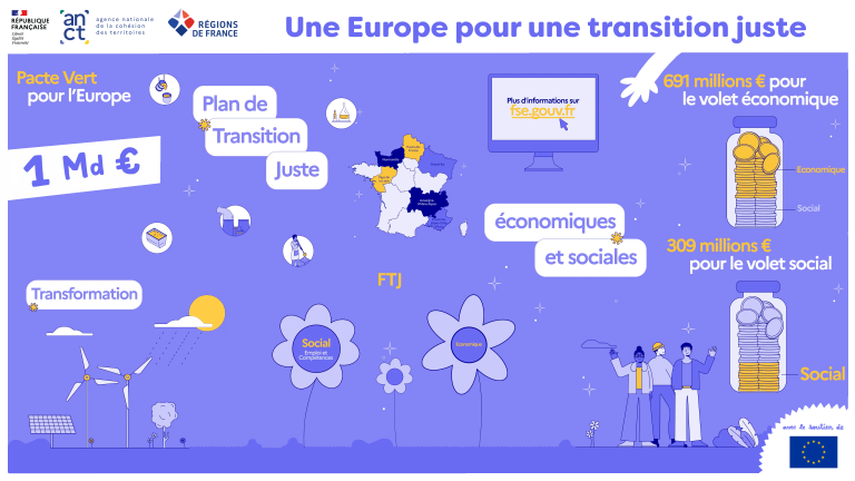 Trois projets français financés par des instruments européens pour une transition juste