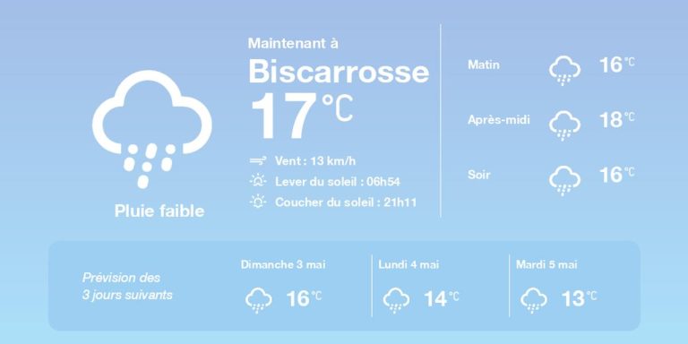 Météo à Biscarrosse le 2 mai 2026 : prévisions de pluie et températures fraîches attendues.
