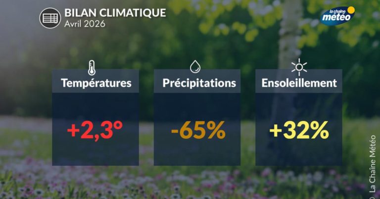 Avril 2026 : France enregistre le 5ème mois le plus chaud depuis un siècle.