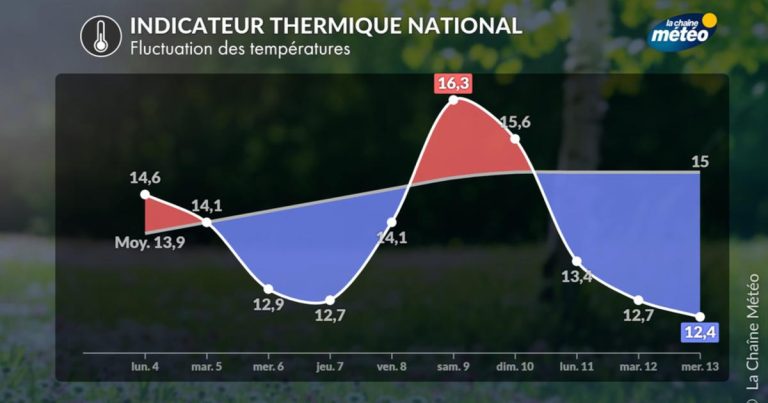 Baisse durable des températures en France entraîne des ajustements dans l&rsquo;agriculture.