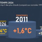 Printemps 2026 : trois pays enregistrent des températures parmi les plus élevées en un siècle.