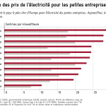 Une électricité plus chère ? Ce que paient les petites et moyennes entreprises