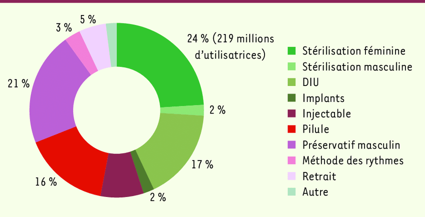 1 Repartition-enPpourcent-desModesDeContraception-Monde.png