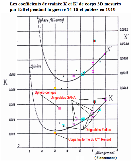 Coefficient de traînée de corps 3D par Eiffel, 1919, avec identifications.png