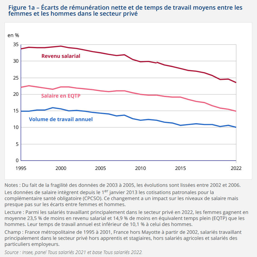 Evolution des écarts de salaire entre les hommes et les femmes dans le secteur privé en France, 1995-2022.png