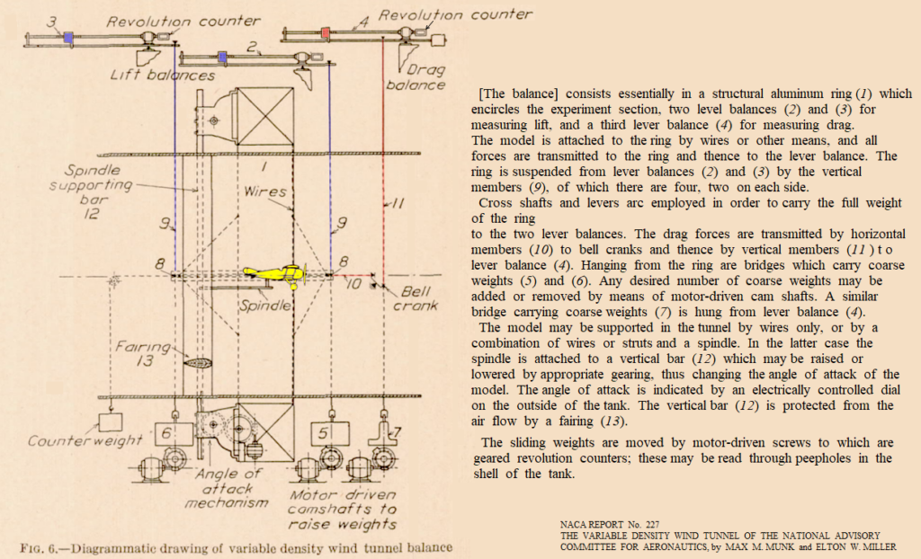Variable Density Wind Tunnel, balance, NACA report No 227 with text.png