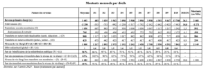 Selon l’Insee, la redistribution ramène de 26,3 à 3,5 l’écart entre les déciles extrêmes