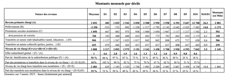 Selon l’Insee, la redistribution ramène de 26,3 à 3,5 l’écart entre les déciles extrêmes