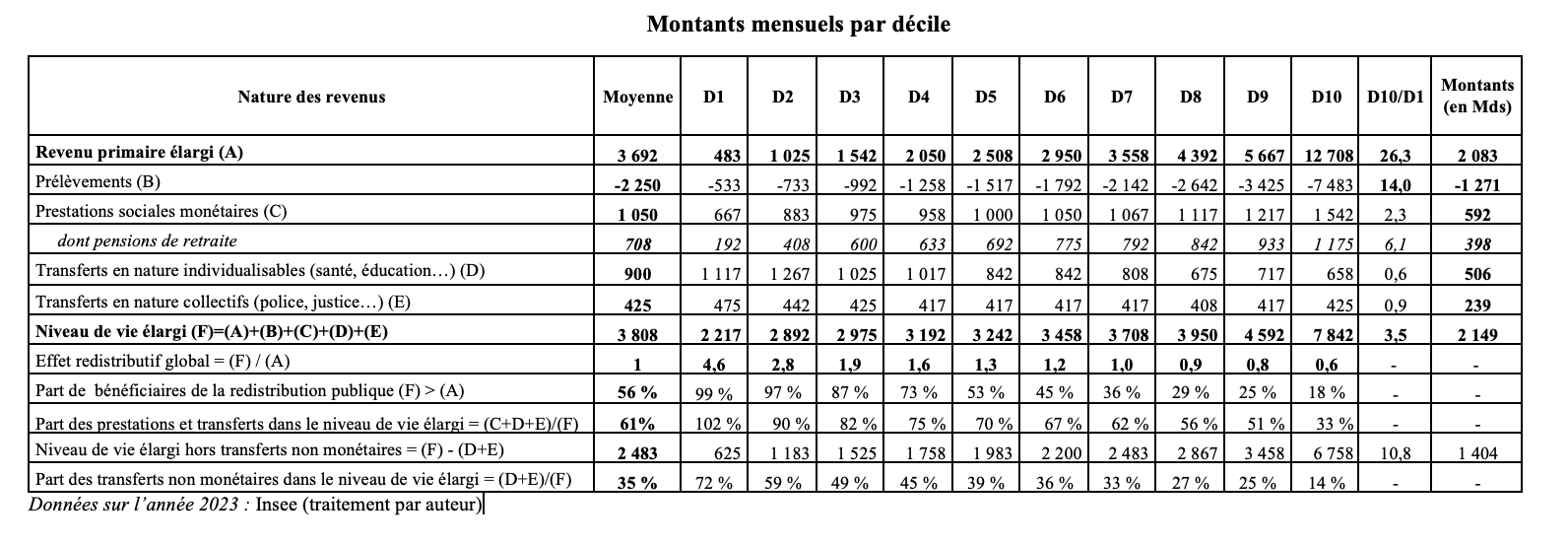 Selon l’Insee, la redistribution ramène de 26,3 à 3,5 l’écart entre les déciles extrêmes