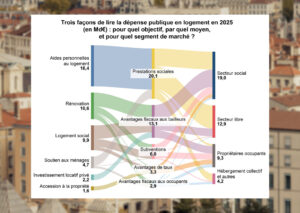 Selon le Trésor, les aides au logement alimentent les prix faute d’une offre assez réactive
