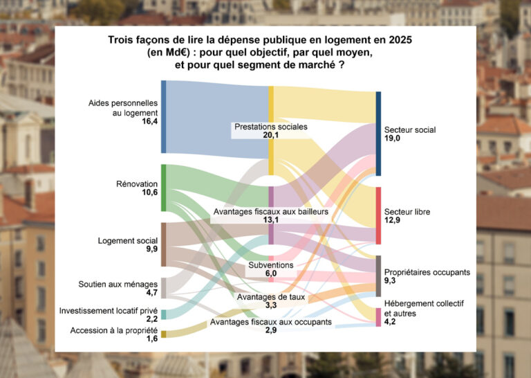 Selon le Trésor, les aides au logement alimentent les prix faute d’une offre assez réactive