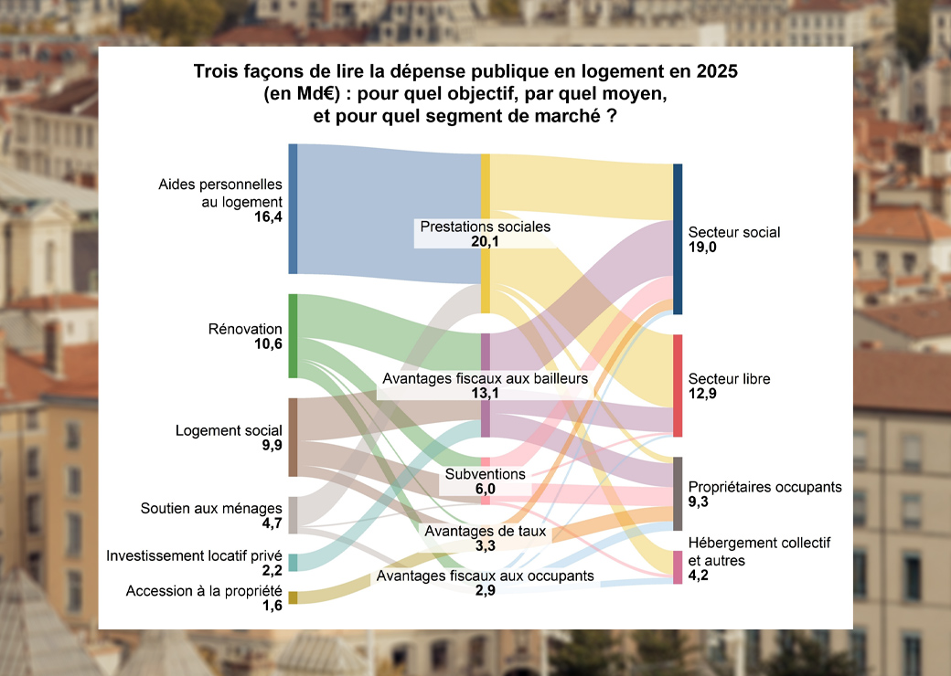Selon le Trésor, les aides au logement alimentent les prix faute d’une offre assez réactive